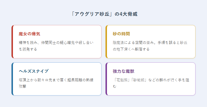 「アウグリア砂丘」の4大脅威