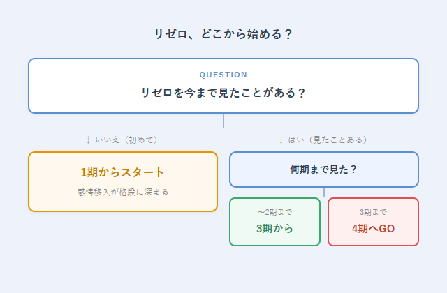 リゼロ、どこから始める？フローチャート